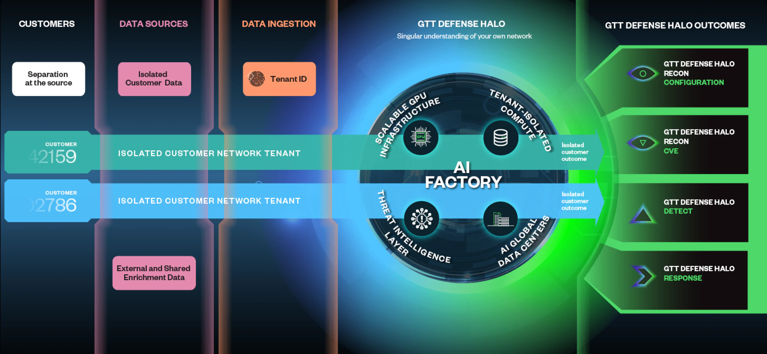 Customer data sources flow through tenant-isolated ingestion into the GTT Defense Halo AI Factory — scalable GPU infrastructure, tenant-isolated compute, a threat intelligence layer and AI global data centers — producing Halo Recon Configuration, Halo Recon CVE, Halo Detect and Halo Response outcomes.