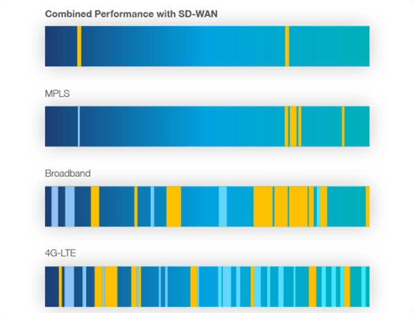 backup circuit with sd-wan backup circuit with sd-wan