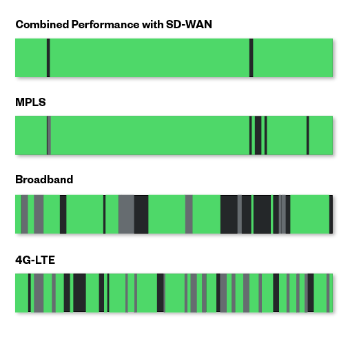 Performance with SD-WAN chart image GTT Managed SD-WAN Services - An image that represents the combined performance of SD-WAN Services