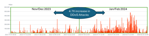 4.7x Increase in DDoS Attacks