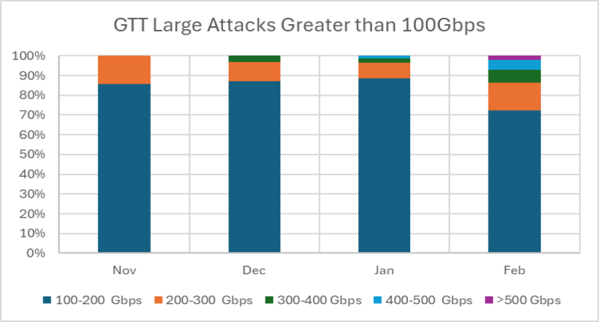 GTT Large Attacks Greater Than 100Gbps