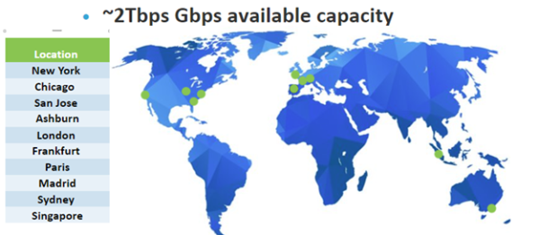 ~2Tbps Gbps Available Capacity