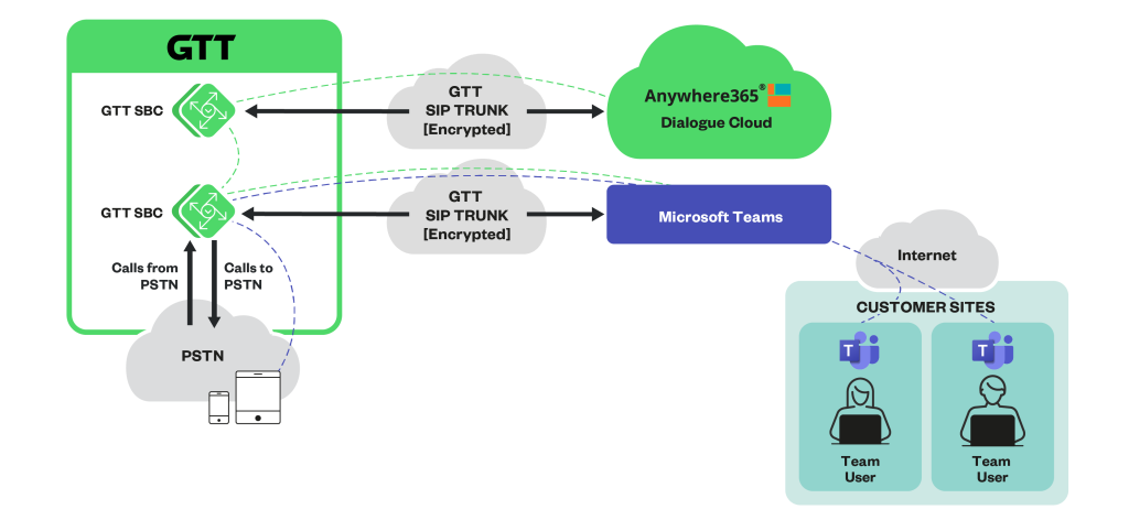 Diagrama de nube de Anywhere365 con GTT