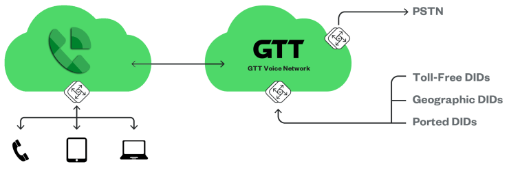 Google SIP Link