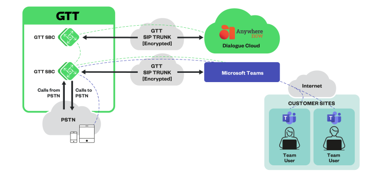 Diagram showing how GTT & AnywhereNoW works